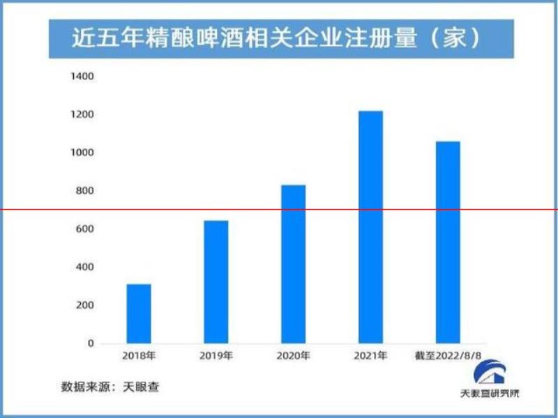 精釀品牌頻頻出圈 新式社交風(fēng)格助推精釀啤酒消費(fèi)高速增長(zhǎng)