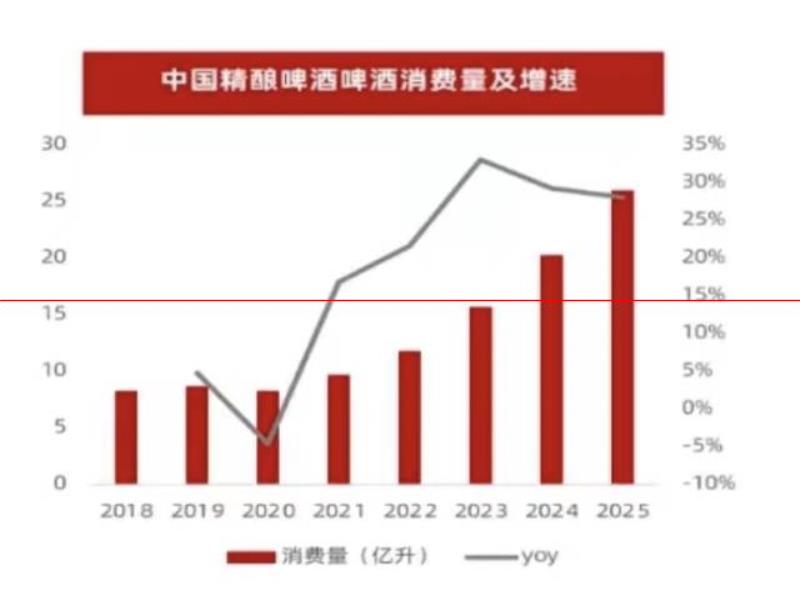 精釀啤酒，誰的風(fēng)口？