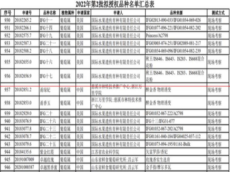 17葡萄品種獲授權(quán)；貴州支持三縣發(fā)展白酒；55億醬酒項(xiàng)目落戶(hù)瀘州