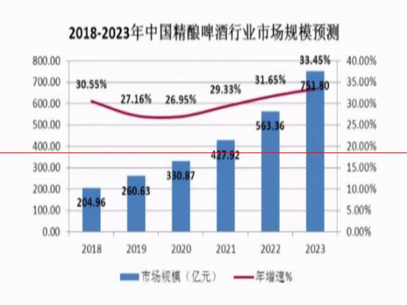 揭露啤酒市場高端化的秘密：精釀啤酒成典型，背后的推手是誰？