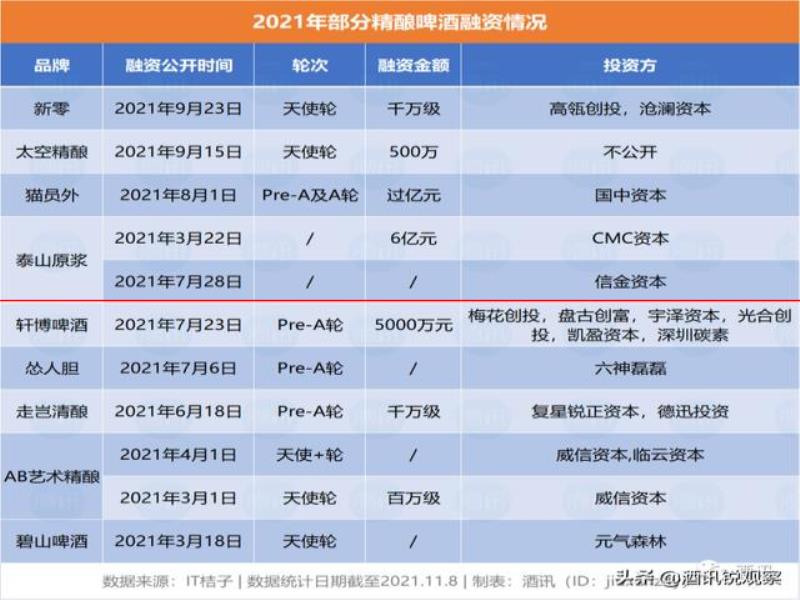 【酒訊萬里】前三季度融資過10億，精釀啤酒的春天來了嗎？