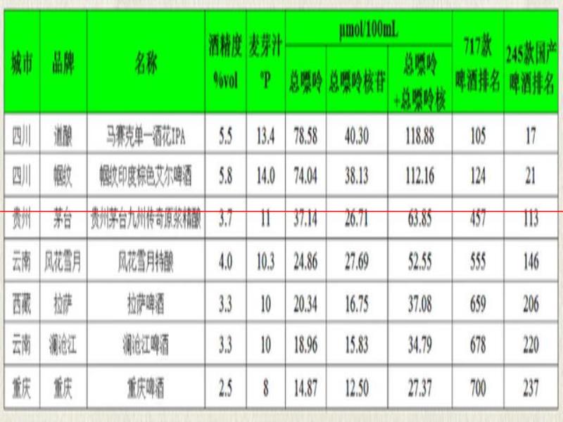 西南地區(qū)啤酒，嘌呤情況大盤點(diǎn)