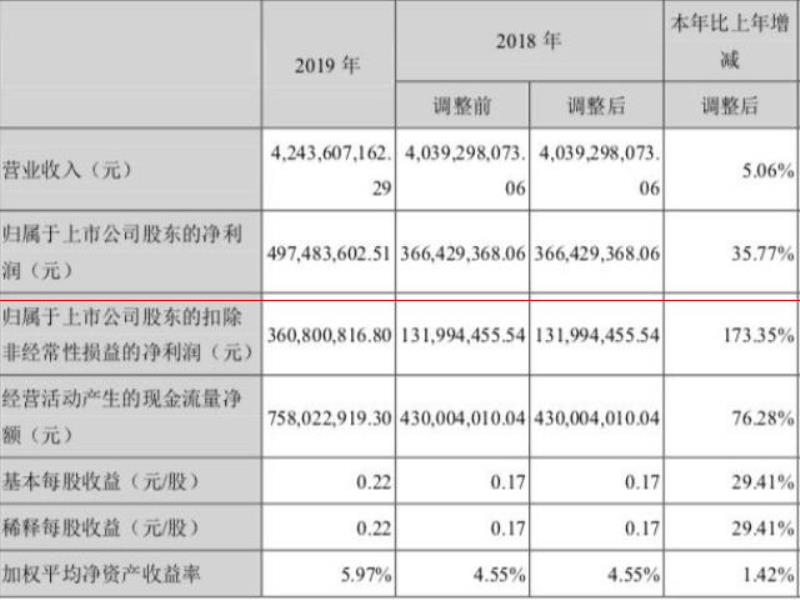 布局中高端的珠江啤酒凈利大增，曾要加碼的精釀啤酒近況如何？