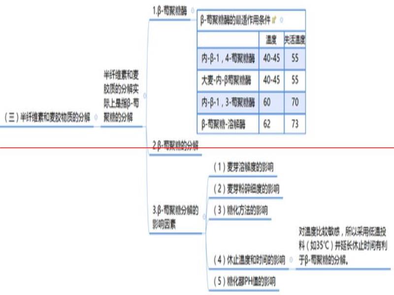 我的精釀日記 第8天 「糖化過程中物質的變化」