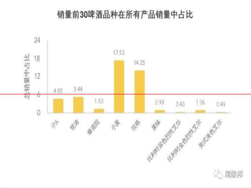 這款購買率極高的入門級(jí)精釀，味道為什么越來越淡爽？