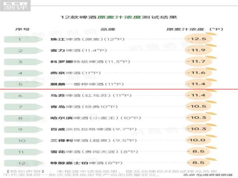 12款啤酒測(cè)試：哈爾濱、珠江等用料較“雜”；嘉士伯、青島泡沫持久性墊底