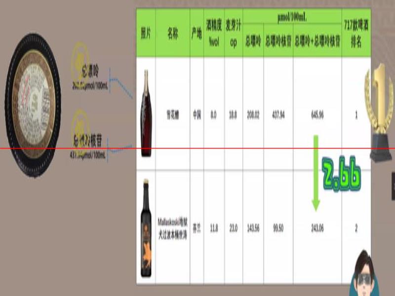 最貴的啤酒，嘌呤情況怎么樣？