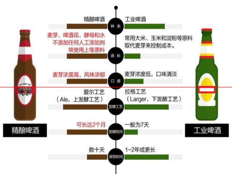 什么樣的啤酒才能稱為精釀呢？