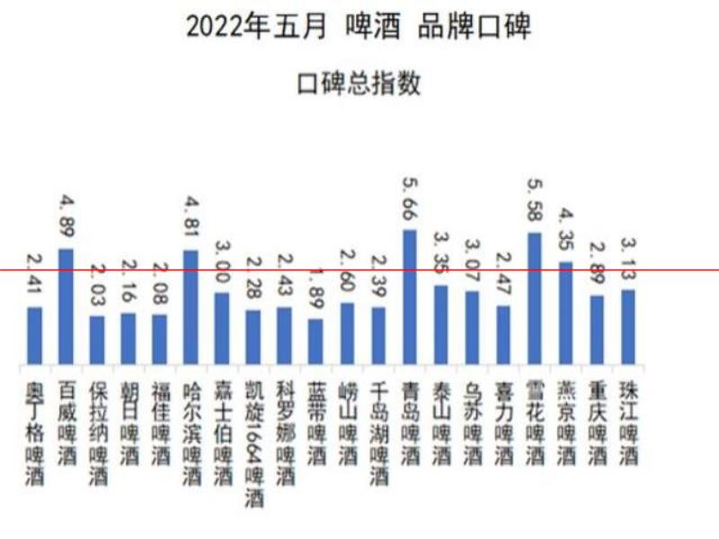 口感更好的啤酒，你認為是哪一瓶？2022年5月啤酒品牌口碑榜發(fā)布