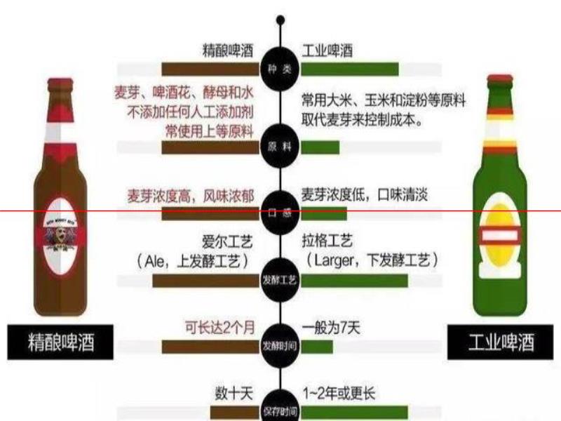 玩夫精釀：工業(yè)??？精釀啤？一篇文章告訴你