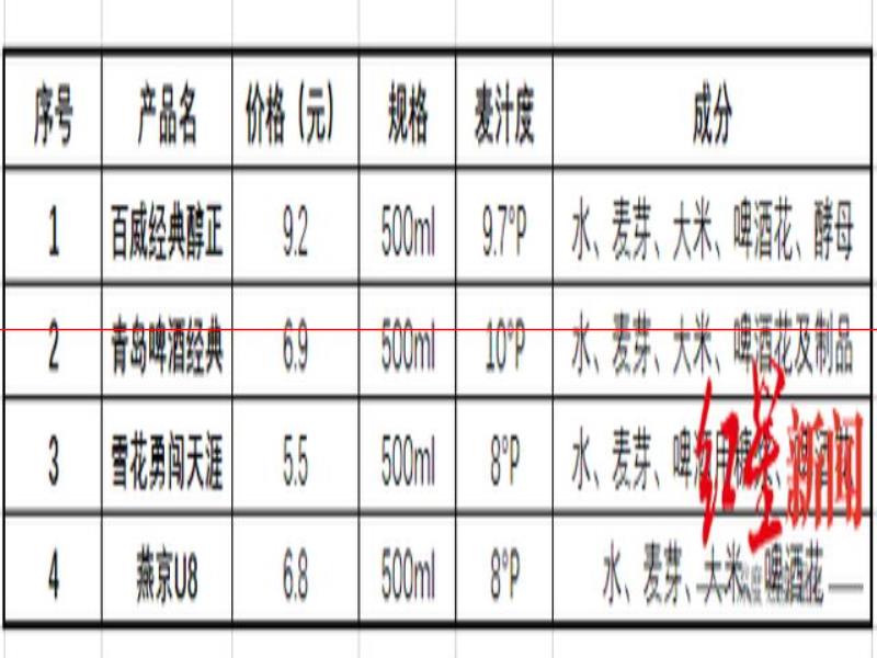 紅星資本局：工業(yè)啤酒或已觸達天花板，哪些啤酒值得購買？