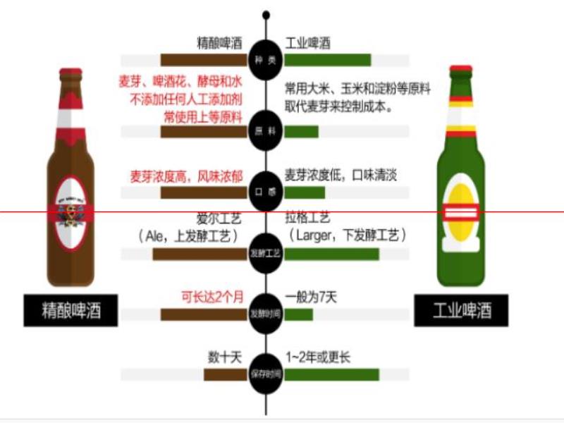 3元成本賣20元！酒友無法割舍的精釀啤酒，是智商稅還是新未來？