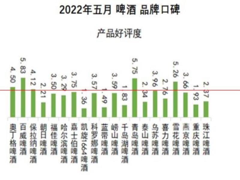 口感更好的啤酒，你認為是哪一瓶？2022年5月啤酒品牌口碑榜發(fā)布