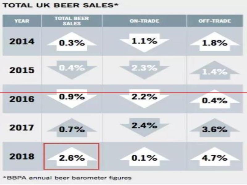 創(chuàng)下45年來更大市場增幅！現(xiàn)在精釀在英國那么好賣了嗎？
