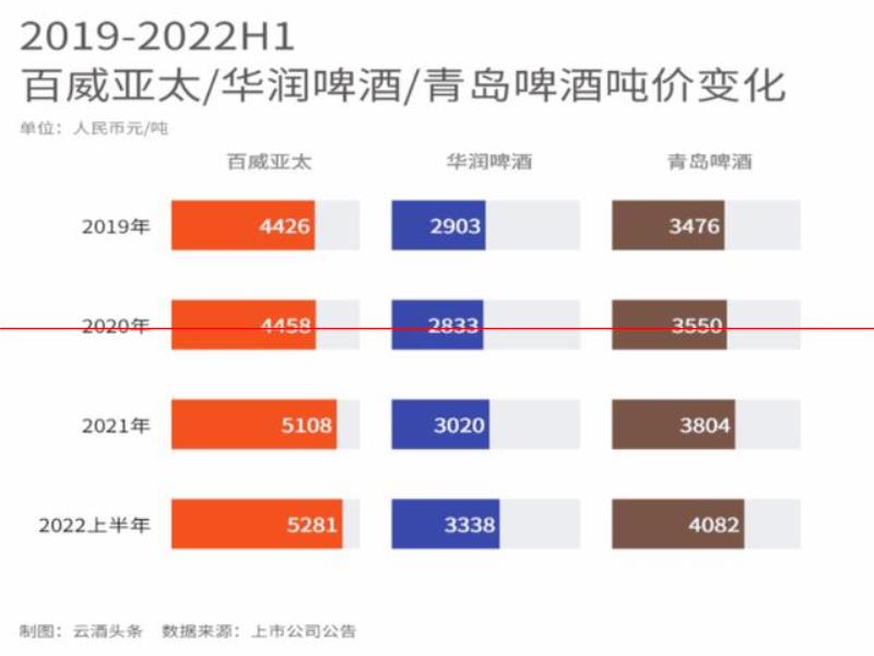 啤酒三巨頭中場“戰(zhàn)事”，決勝高端的拐點已至？｜數(shù)讀中報⑨