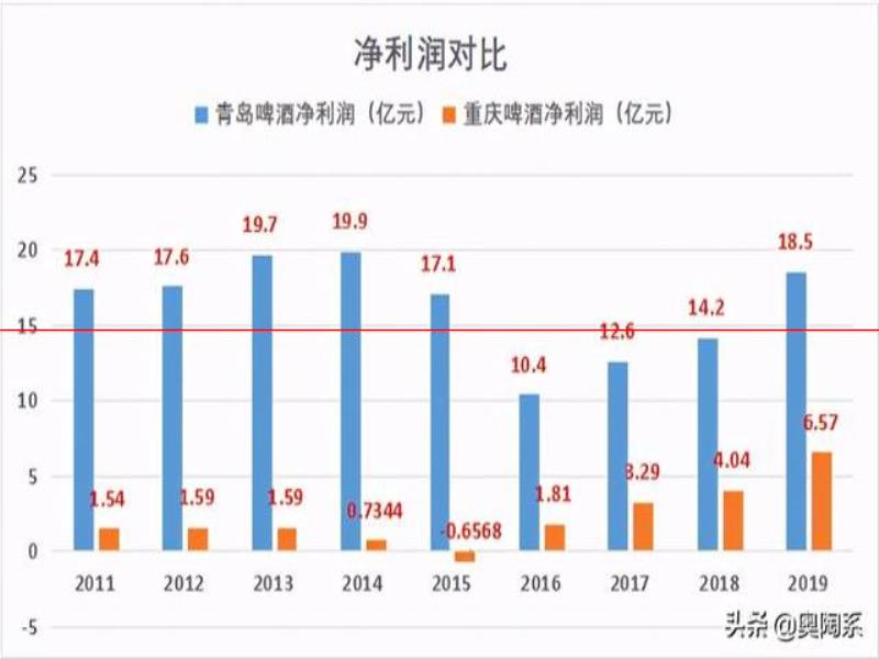 青島啤酒PK重慶啤酒：哪個是啤酒界的扛把子