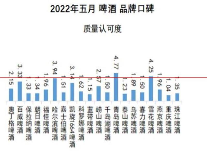 口感更好的啤酒，你認為是哪一瓶？2022年5月啤酒品牌口碑榜發(fā)布