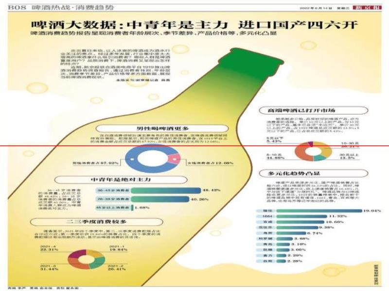 品質(zhì)消費下，啤酒消費有哪些新特點？