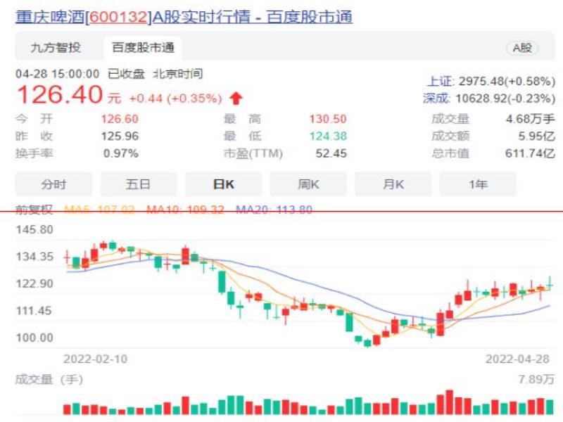 連推6款高端新品，重慶啤酒2022年一季報公布