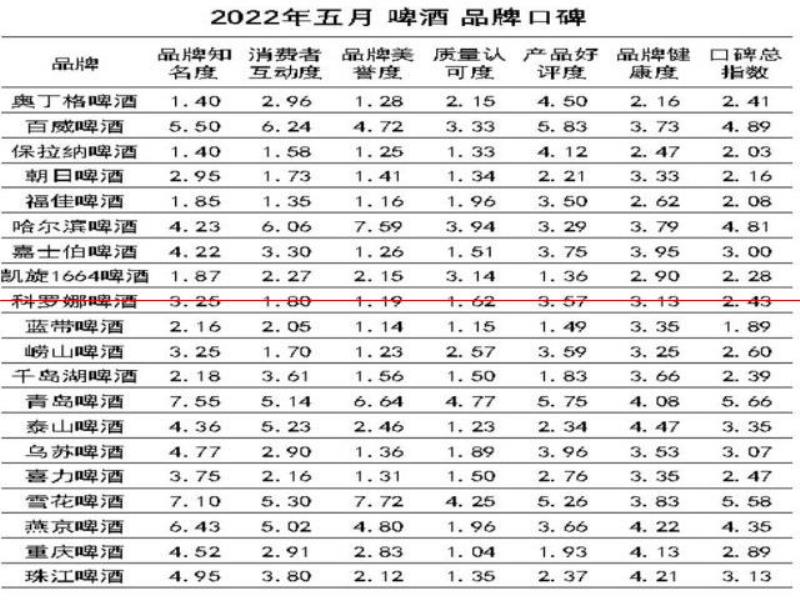 口感更好的啤酒，你認為是哪一瓶？2022年5月啤酒品牌口碑榜發(fā)布