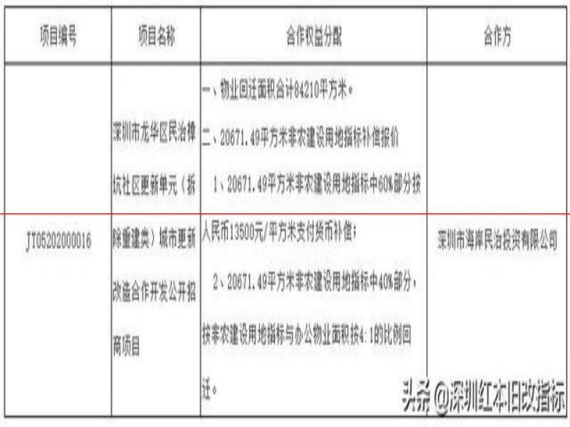 舊改快訊｜舊改航母加速！白石洲項(xiàng)目專規(guī)擬修改：分4期實(shí)施