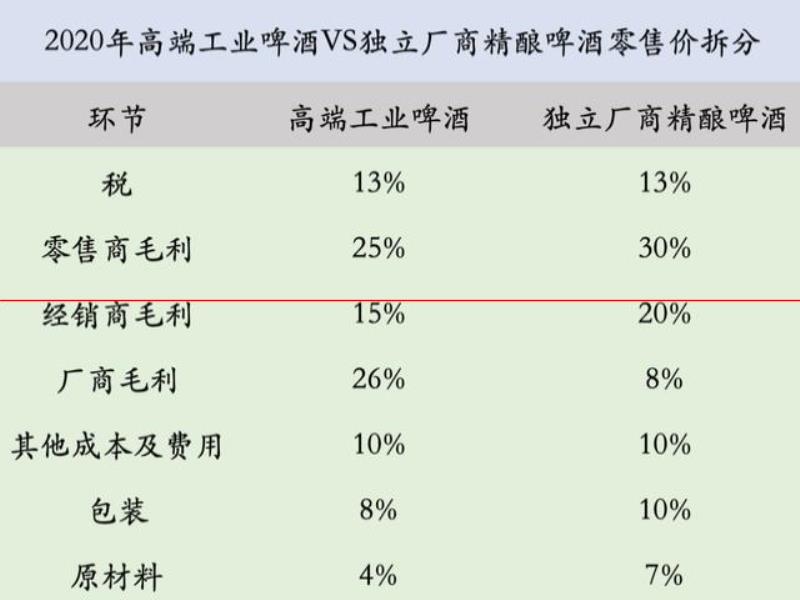 氪金  精釀的高價是一場騙局？