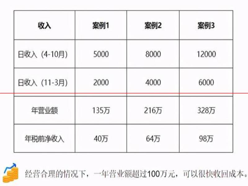 最真實案例的參考：開個精釀館需要多少錢？