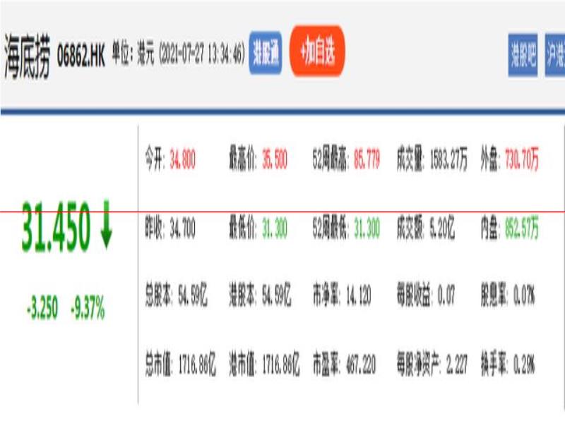 海底撈：上半年凈利0.8-1億元，股價(jià)暴跌近60%