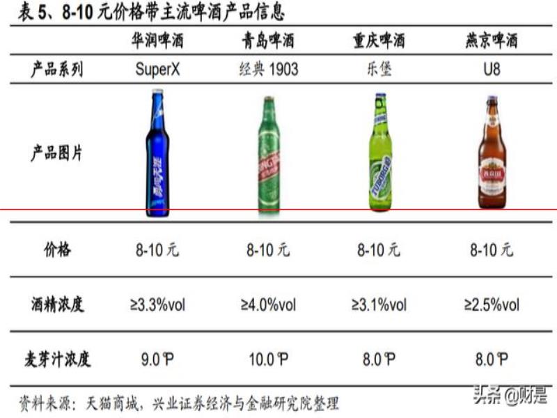 燕京啤酒研究報(bào)告：產(chǎn)品突圍見(jiàn)奇效，經(jīng)營(yíng)提升迎復(fù)興