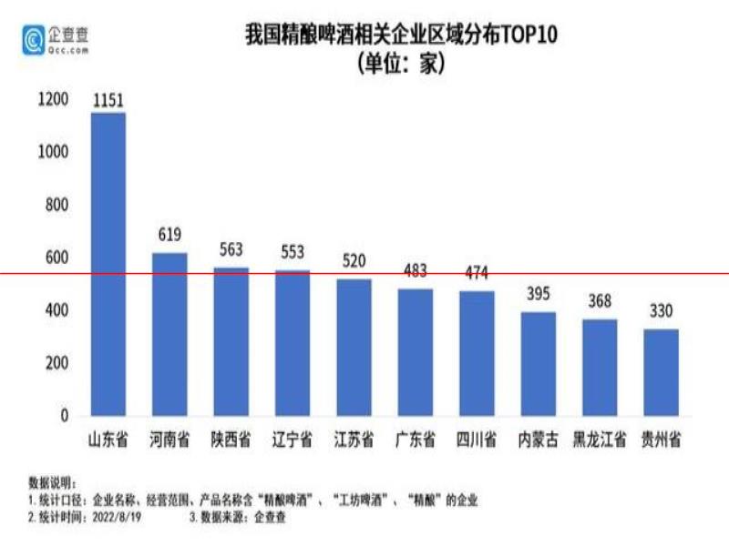 8482家精釀啤酒引領(lǐng)行業(yè)升級，集體“盯”上了女性消費者