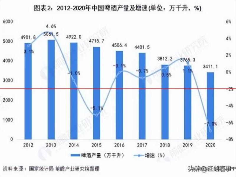 國(guó)產(chǎn)啤酒尷尬現(xiàn)狀：超90%都是工業(yè)“啤水”，愛(ài)喝的人越來(lái)越少