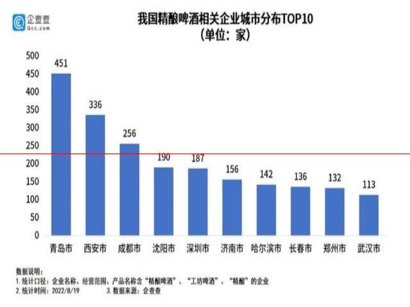 8482家精釀啤酒引領(lǐng)行業(yè)升級，集體“盯”上了女性消費者