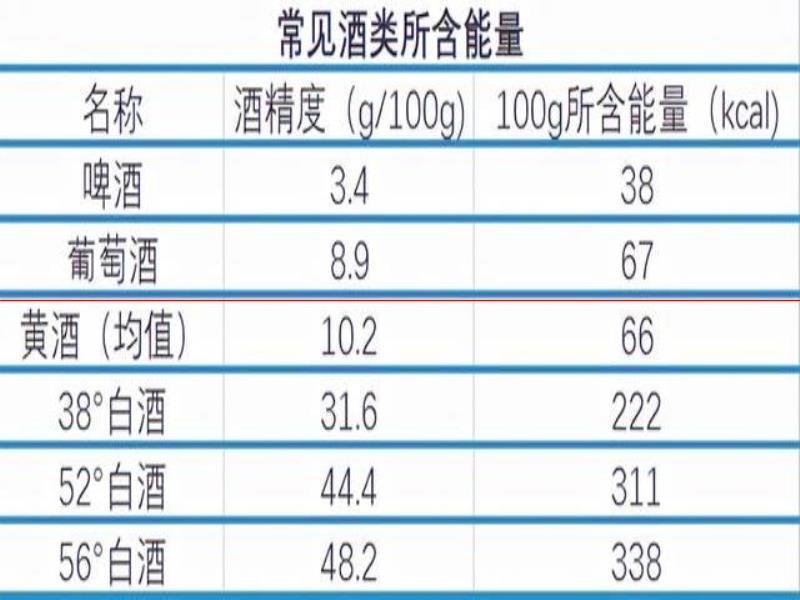 今天才知道啤酒熱量居然這么低