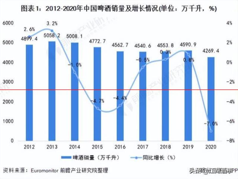 國(guó)產(chǎn)啤酒尷尬現(xiàn)狀：超90%都是工業(yè)“啤水”，愛(ài)喝的人越來(lái)越少