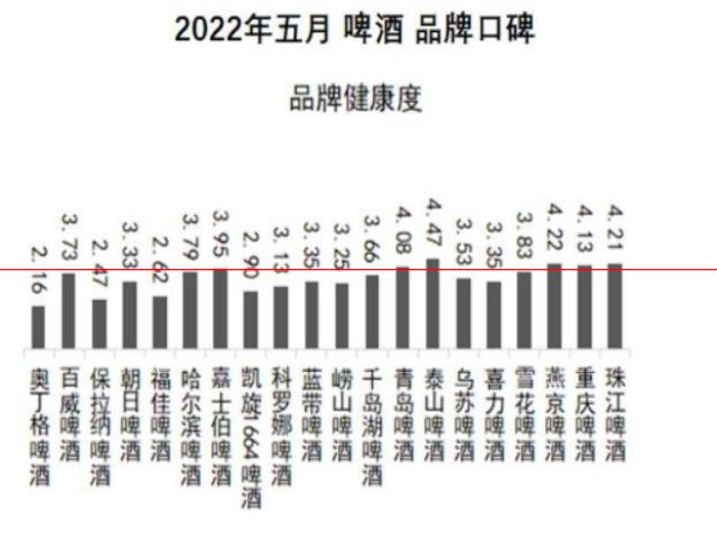 口感更好的啤酒，你認為是哪一瓶？2022年5月啤酒品牌口碑榜發(fā)布