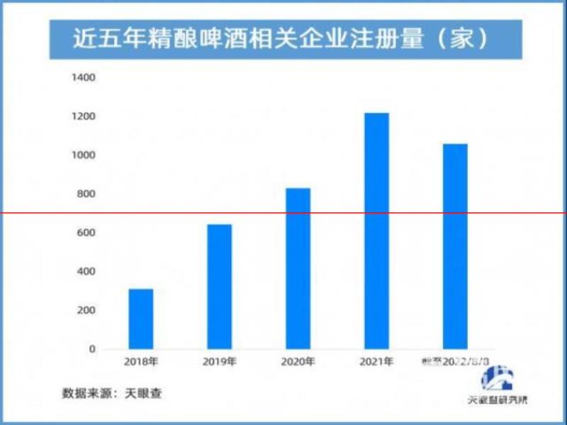 精釀品牌頻出圈 新式社交風(fēng)格助推精釀啤酒消費(fèi)高速增長(zhǎng)