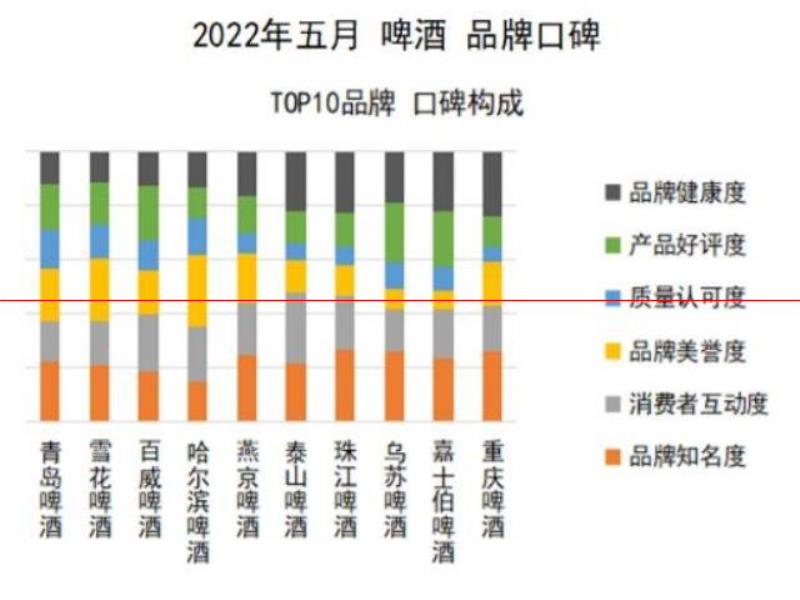 口感更好的啤酒，你認為是哪一瓶？2022年5月啤酒品牌口碑榜發(fā)布