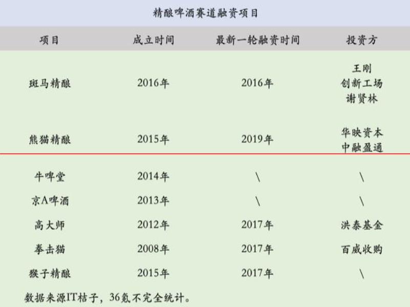 氪金  精釀的高價是一場騙局？