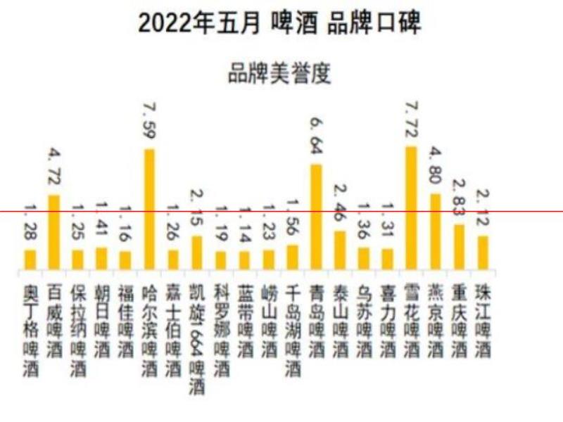 口感更好的啤酒，你認為是哪一瓶？2022年5月啤酒品牌口碑榜發(fā)布