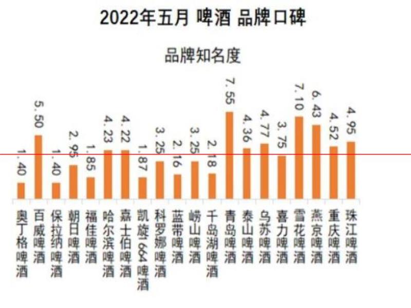 口感更好的啤酒，你認為是哪一瓶？2022年5月啤酒品牌口碑榜發(fā)布