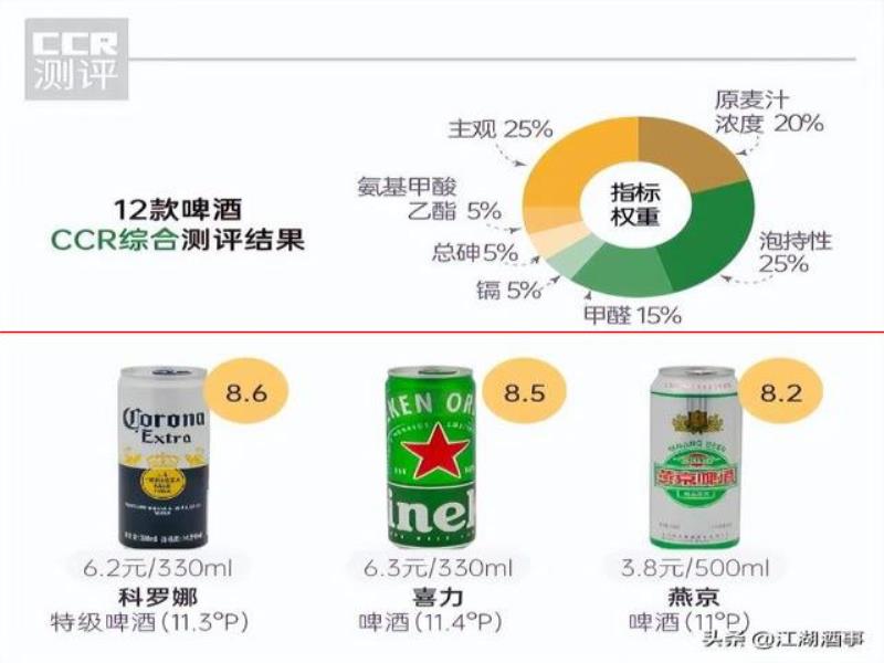 12款啤酒排名：酒吧專用酒讓人意外，雪花、嘉士伯原麥汁濃度更低