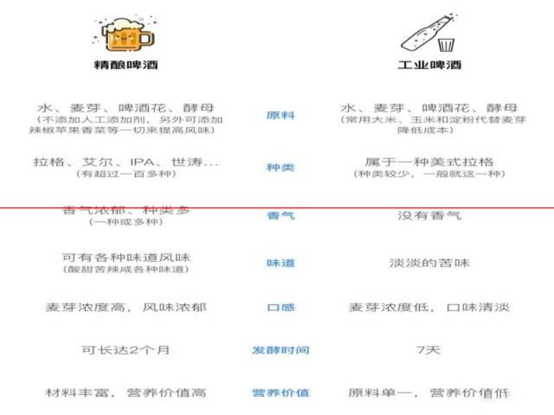 釀造工藝，并不代表啤酒的好壞，這3點才是“精釀啤酒”的標(biāo)準(zhǔn)