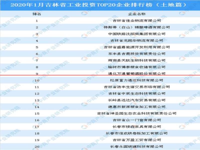 產(chǎn)業(yè)地產(chǎn)投資情報(bào)：2020年1月吉林省工業(yè)投資TOP20企業(yè)排名