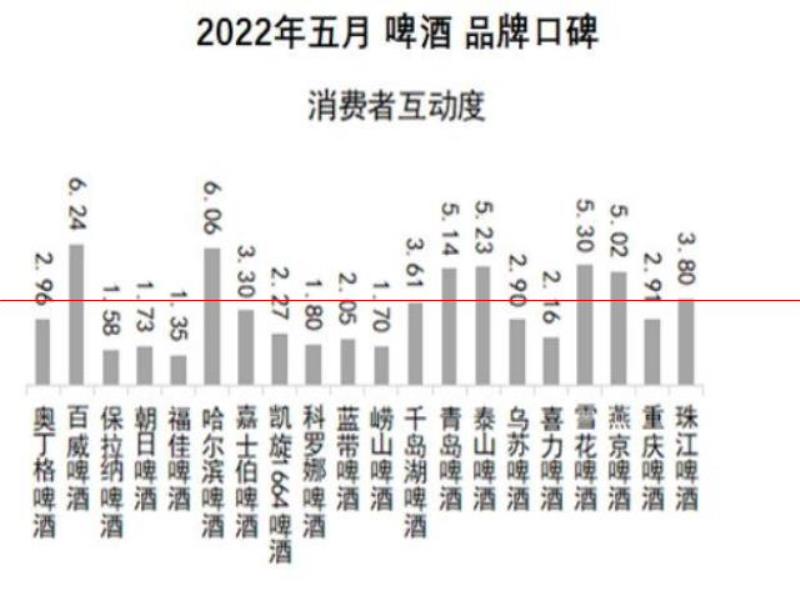 口感更好的啤酒，你認為是哪一瓶？2022年5月啤酒品牌口碑榜發(fā)布